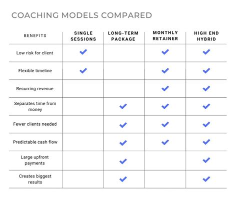 career coaching rates